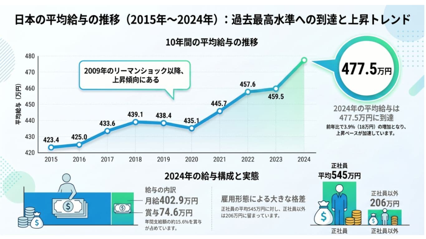 日本の平均給与の推移