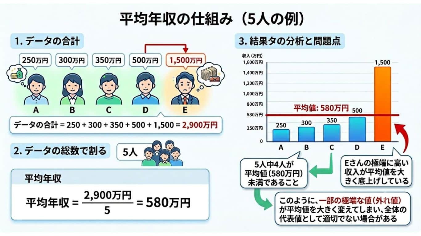 平均収入の仕組み