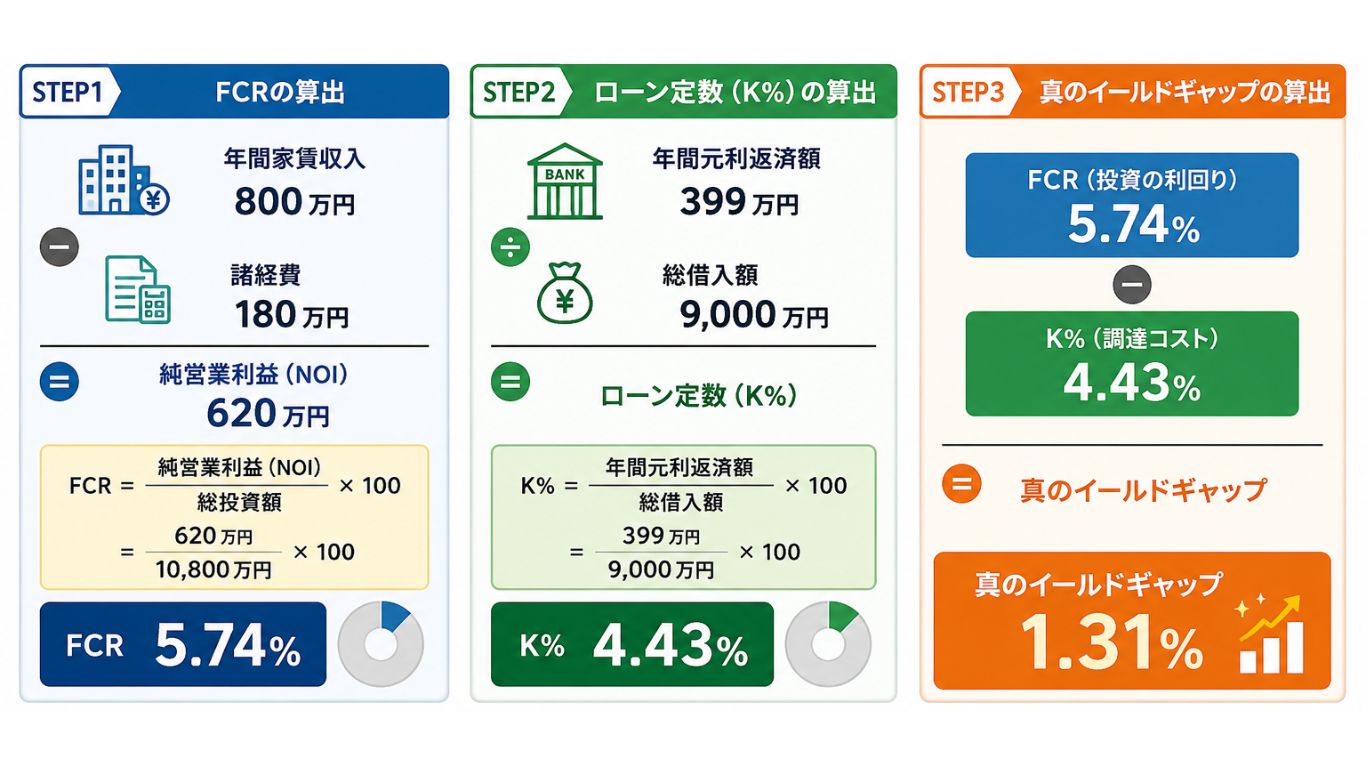 イールドギャップ