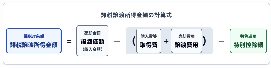 譲渡税