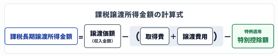 譲渡税