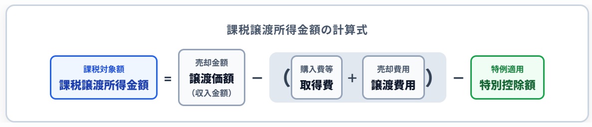 譲渡税