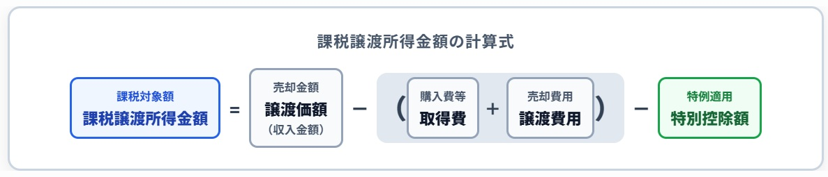 譲渡税