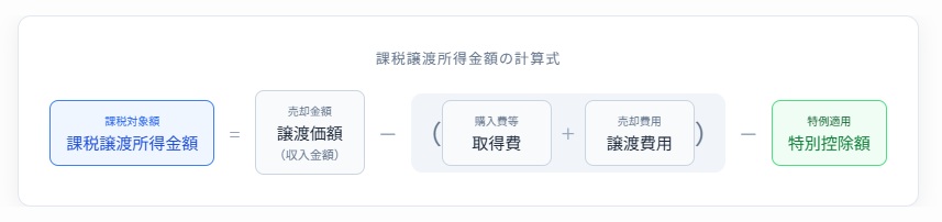 課税譲渡所得金額