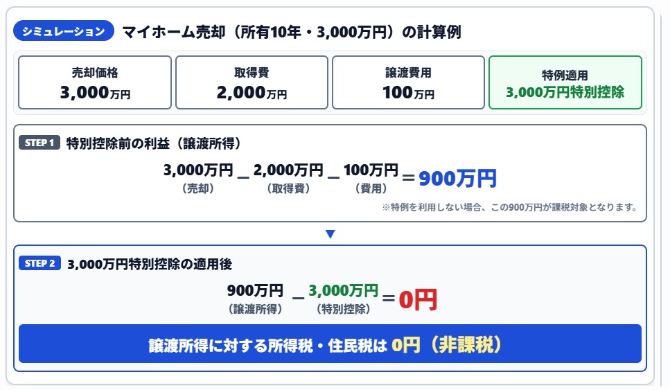 3000万円シミュレーション